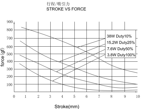 推拉式电磁铁选型指南：尺寸、力量曲线与核心参数解析(图3)