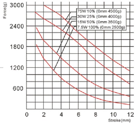 推拉式电磁铁尺寸与力量曲线详解,助力选型应用(图3) 推拉式电磁铁尺寸与力量曲线详解,助力选型应用(图3)