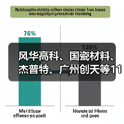 风华高科、国瓷材料、杰普特、广州创天等11家企业合资成立高端元器件创新科技公司（图3）