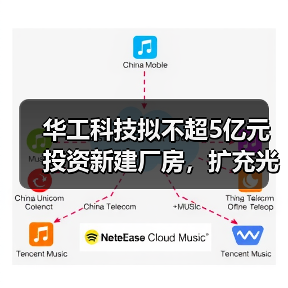 华工科技拟不超5亿元投资新建厂房,扩充光模块业务产能(图1) 华工科技拟不超5亿元投资新建厂房,扩充光模块业务产能(图1)
