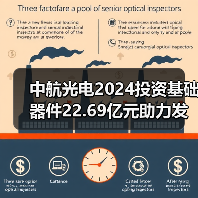 中航光电2024投资基础器件22.69亿元助力发展(图3) 中航光电2024投资基础器件22.69亿元助力发展(图3)