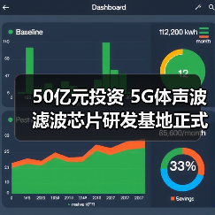 50亿元投资 5G体声波滤波芯片研发基地正式动工(图3) 50亿元投资 5G体声波滤波芯片研发基地正式动工(图3)