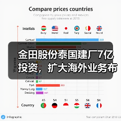 金田股份泰国建厂7亿投资，扩大海外业务布局（图1）