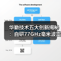 华勤技术五大创新揭秘:自研77GHz毫米波雷达如何引领智能驾驶?(图4) 华勤技术五大创新揭秘:自研77GHz毫米波雷达如何引领智能驾驶?(图4)