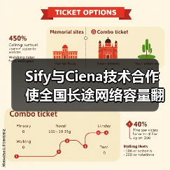 Sify与Ciena技术合作使全国长途网络容量翻倍(图4) Sify与Ciena技术合作使全国长途网络容量翻倍(图4)