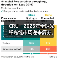 CRU:2025年全球光纤光缆市场迎来复苏,裸纤价格长期承压(图2) CRU:2025年全球光纤光缆市场迎来复苏,裸纤价格长期承压(图2)