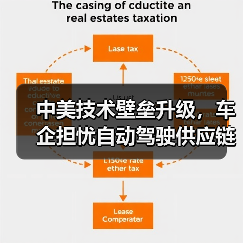 中美技术壁垒升级，车企担忧自动驾驶供应链受阻（图4）