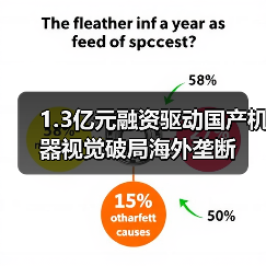 1.3亿元融资驱动国产机器视觉破局海外垄断（图2）